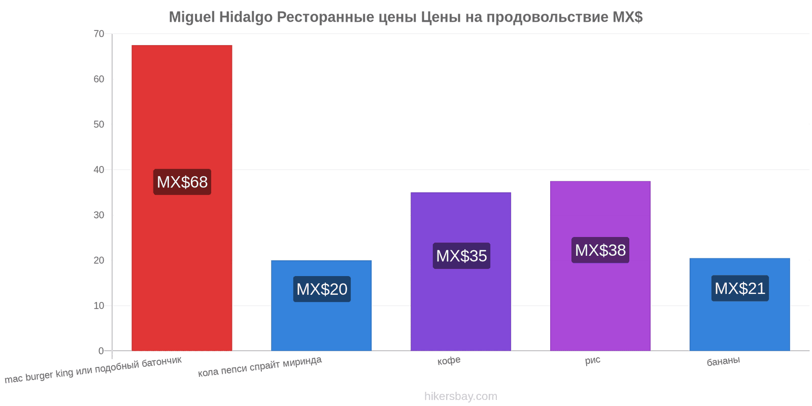 Miguel Hidalgo изменения цен hikersbay.com