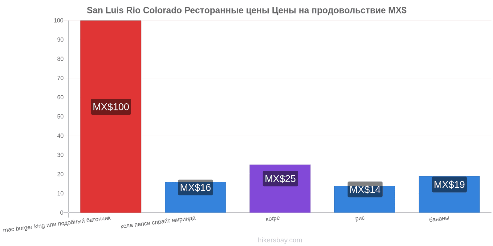 San Luis Rio Colorado изменения цен hikersbay.com