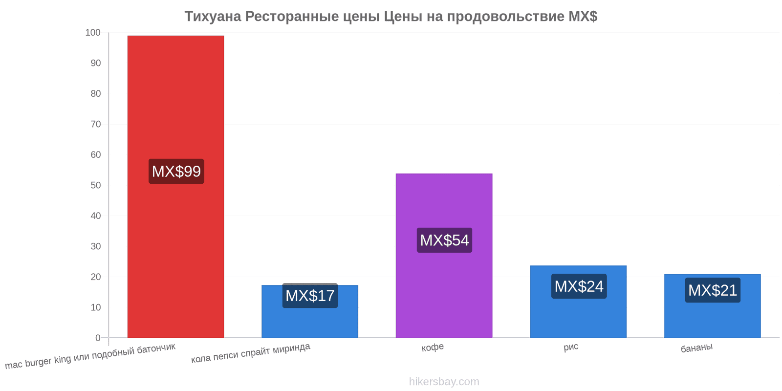 Тихуана изменения цен hikersbay.com