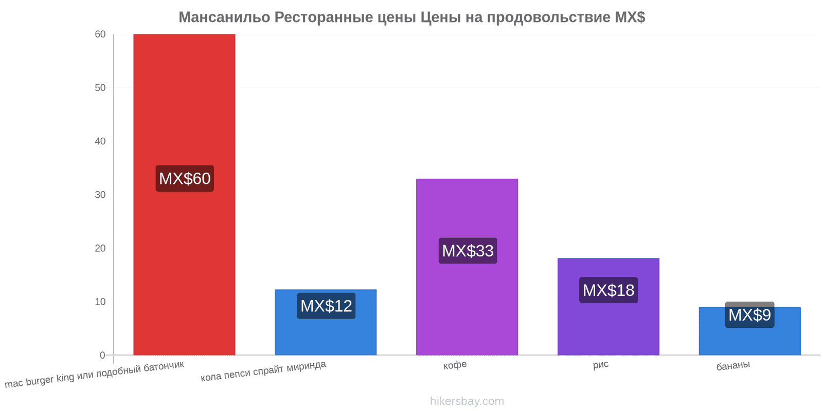 Мансанильо изменения цен hikersbay.com