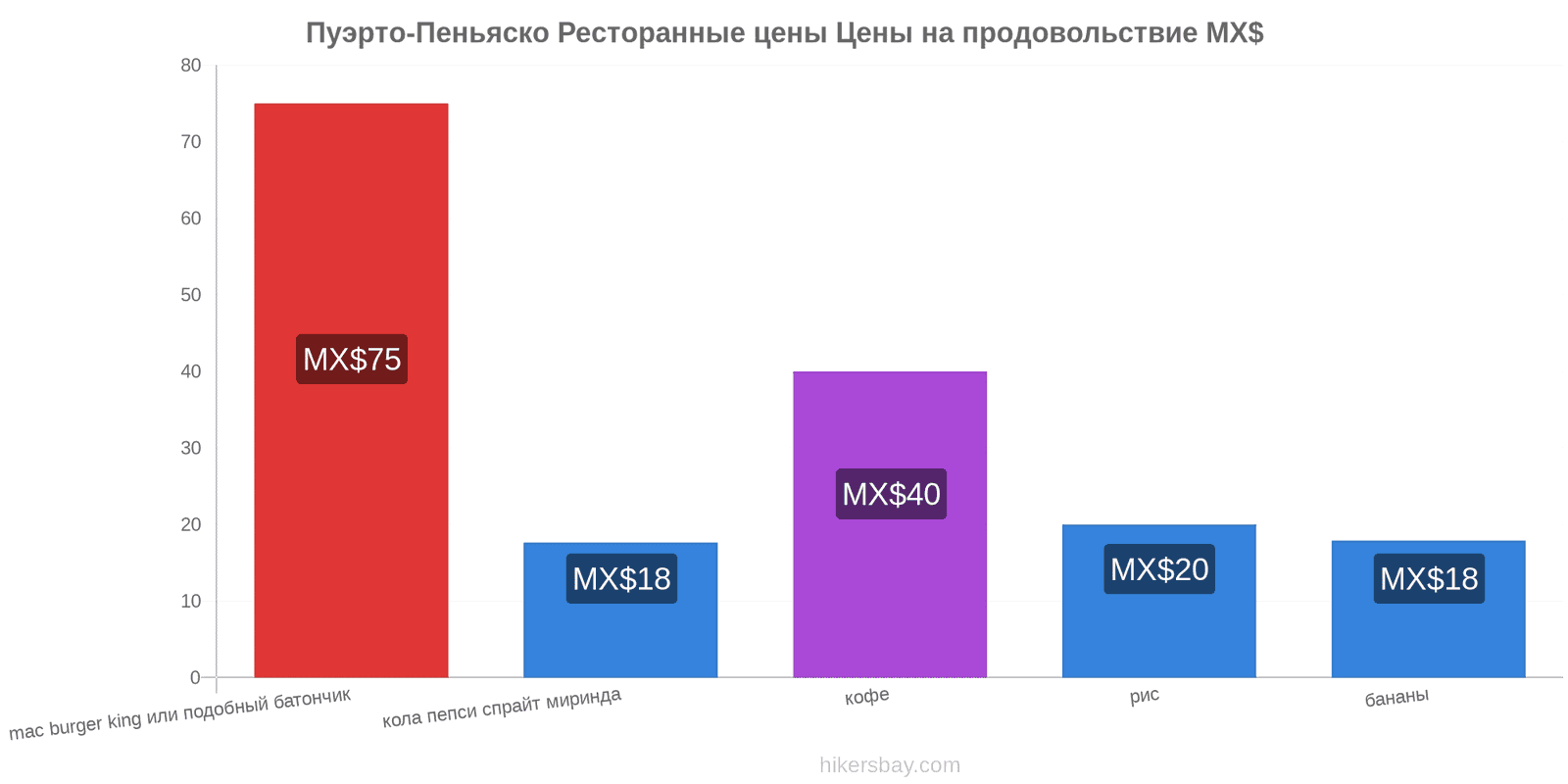 Пуэрто-Пеньяско изменения цен hikersbay.com