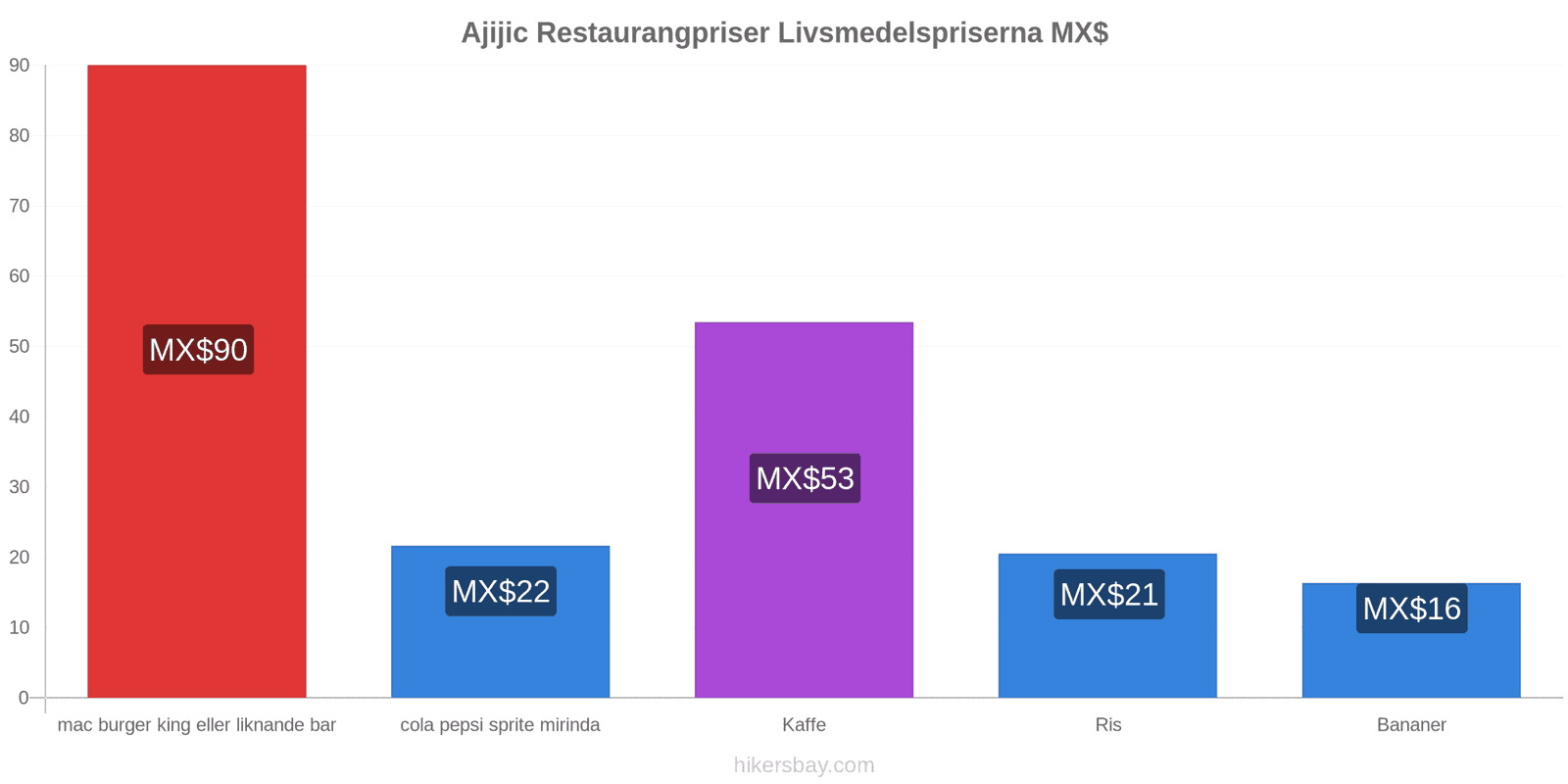 Ajijic prisändringar hikersbay.com