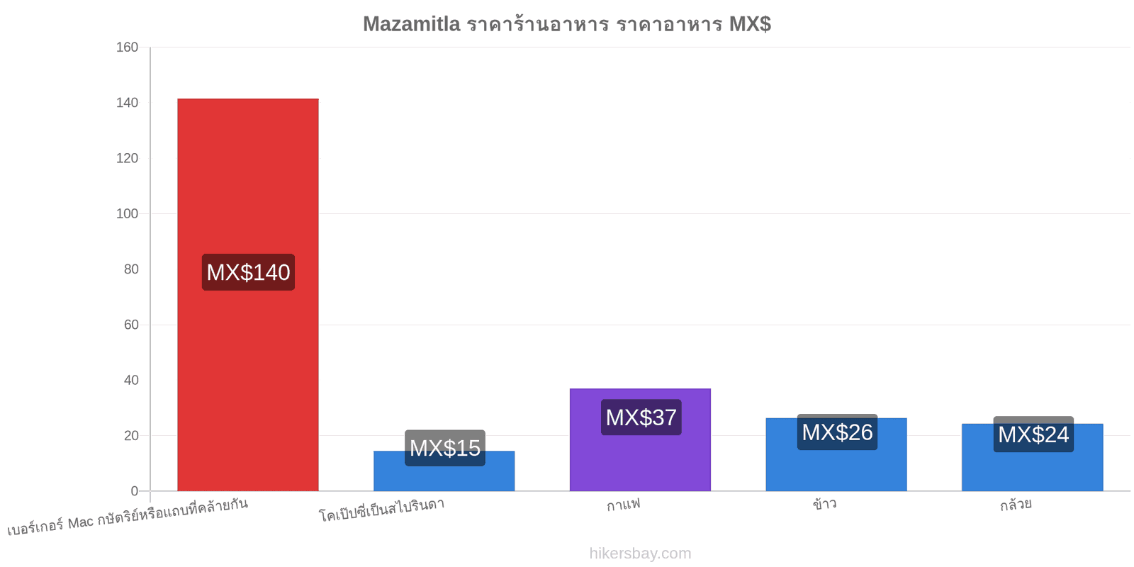 Mazamitla การเปลี่ยนแปลงราคา hikersbay.com