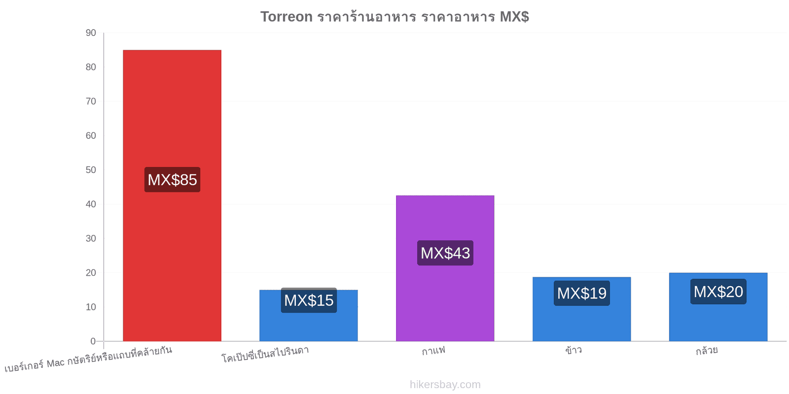 Torreon การเปลี่ยนแปลงราคา hikersbay.com