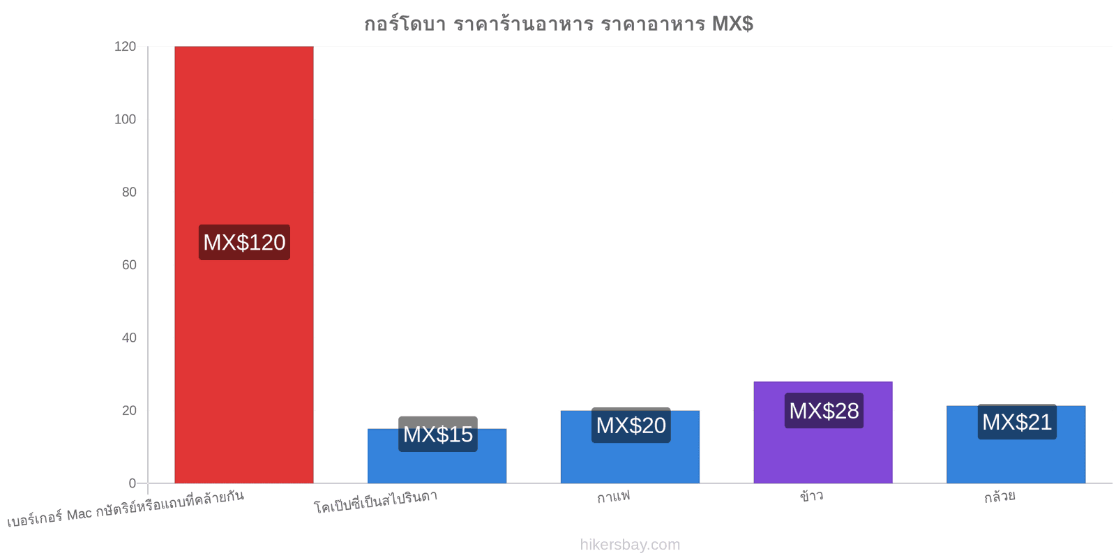 กอร์โดบา การเปลี่ยนแปลงราคา hikersbay.com