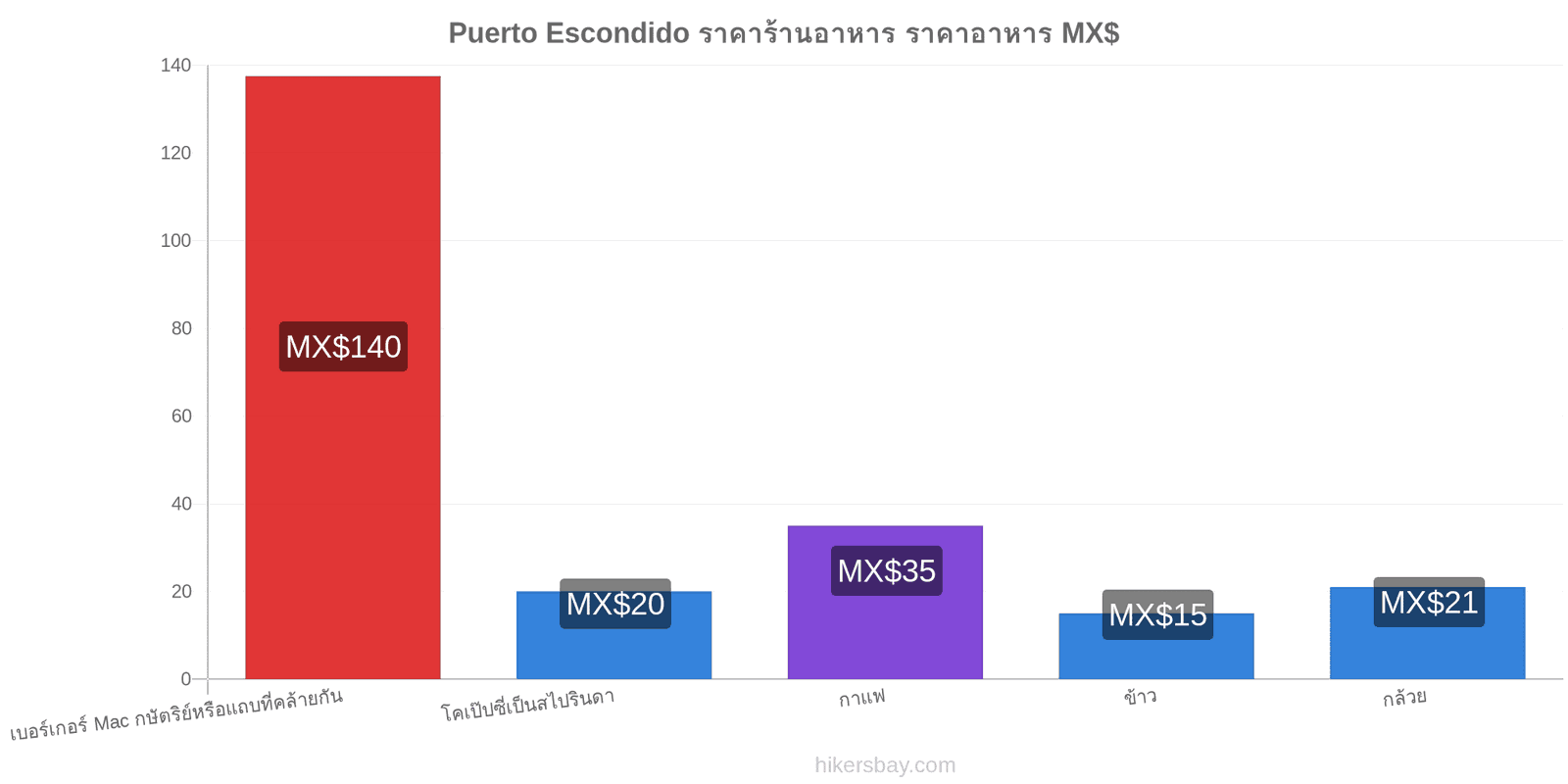 Puerto Escondido การเปลี่ยนแปลงราคา hikersbay.com