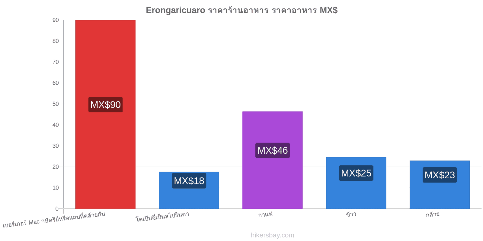 Erongaricuaro การเปลี่ยนแปลงราคา hikersbay.com