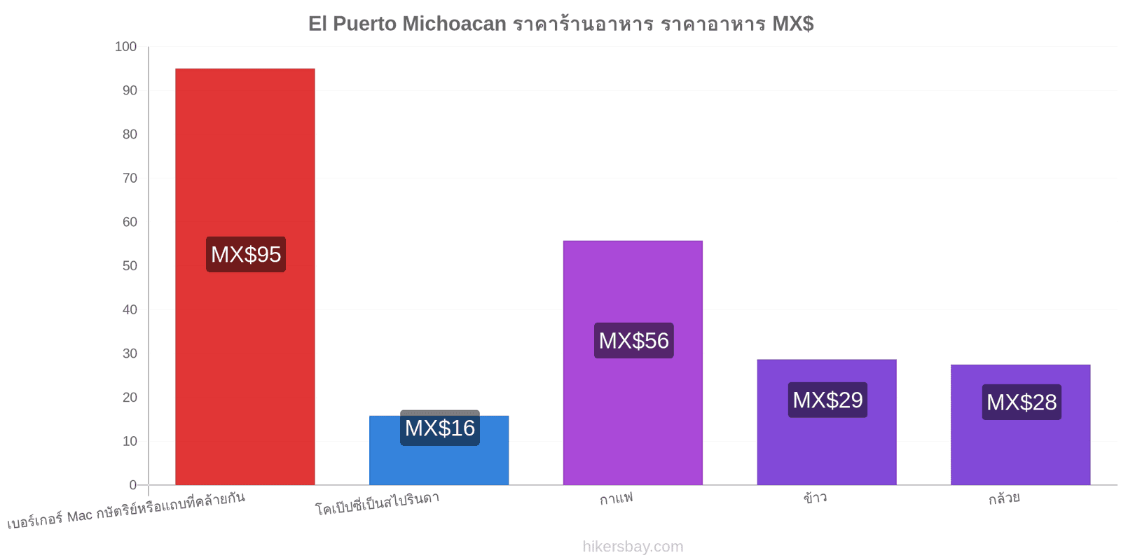 El Puerto Michoacan การเปลี่ยนแปลงราคา hikersbay.com