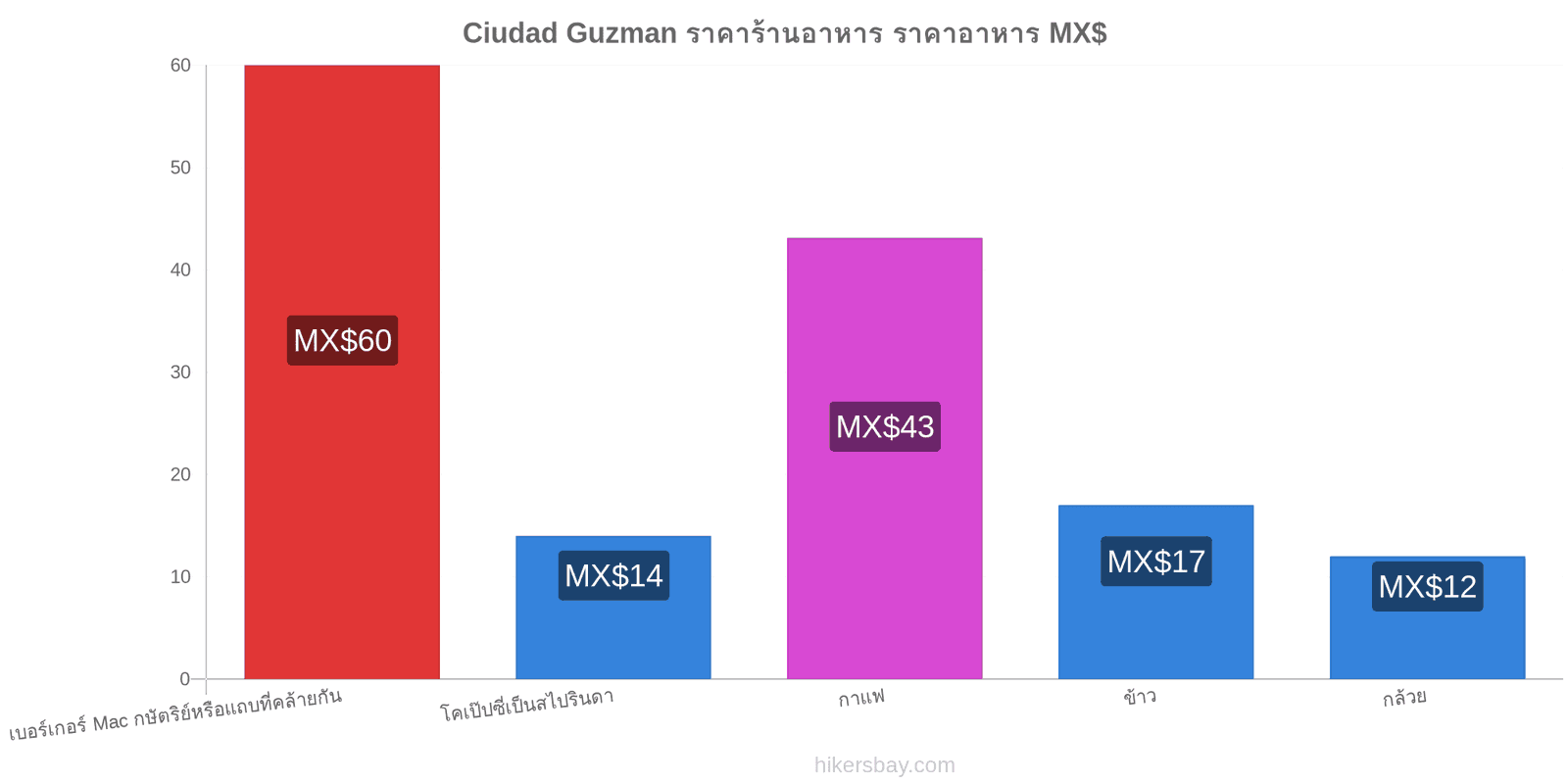 Ciudad Guzman การเปลี่ยนแปลงราคา hikersbay.com