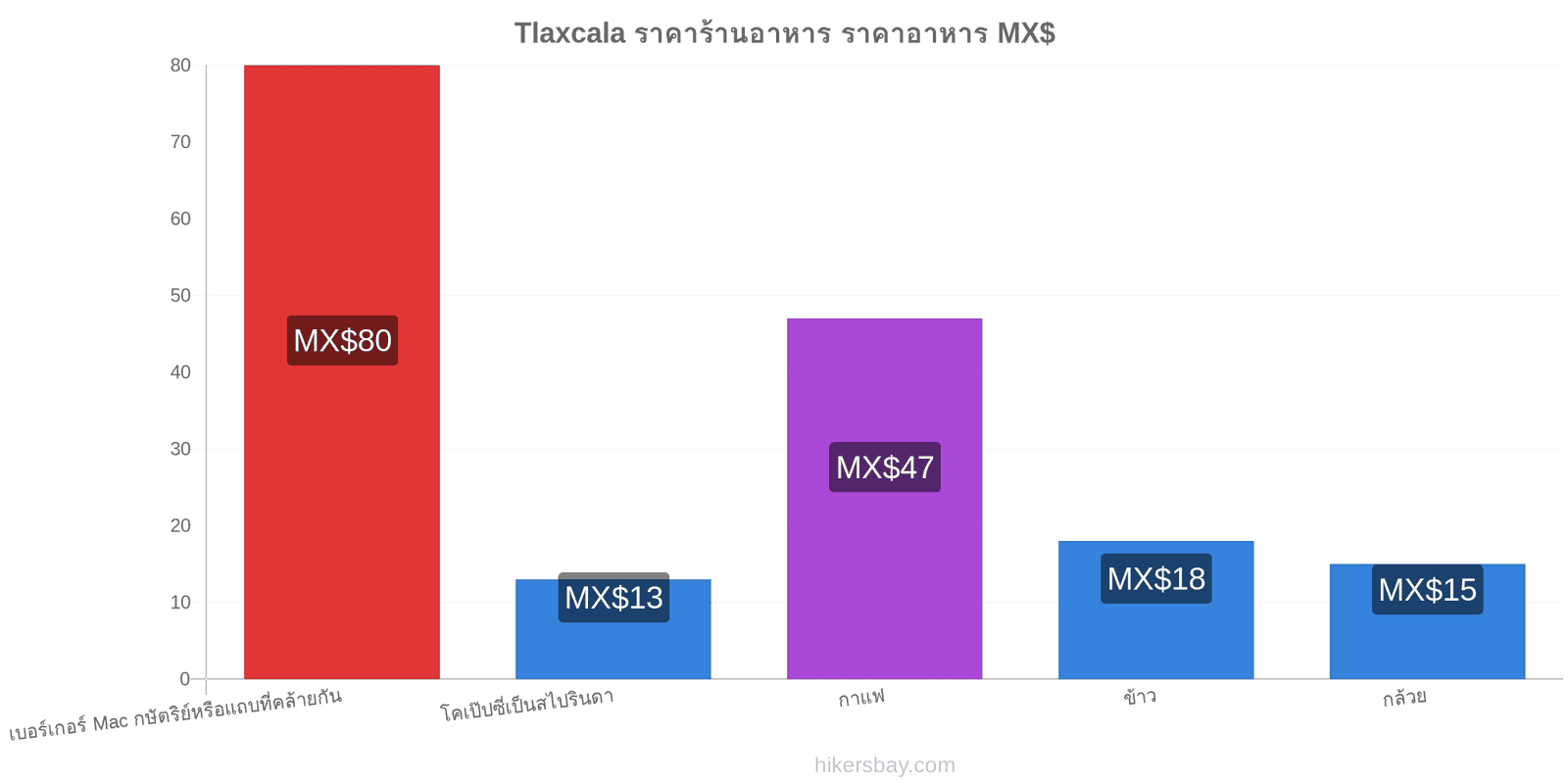 Tlaxcala การเปลี่ยนแปลงราคา hikersbay.com