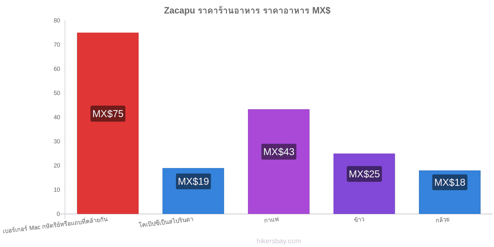 Zacapu การเปลี่ยนแปลงราคา hikersbay.com