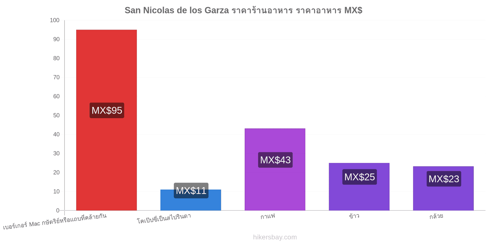 San Nicolas de los Garza การเปลี่ยนแปลงราคา hikersbay.com