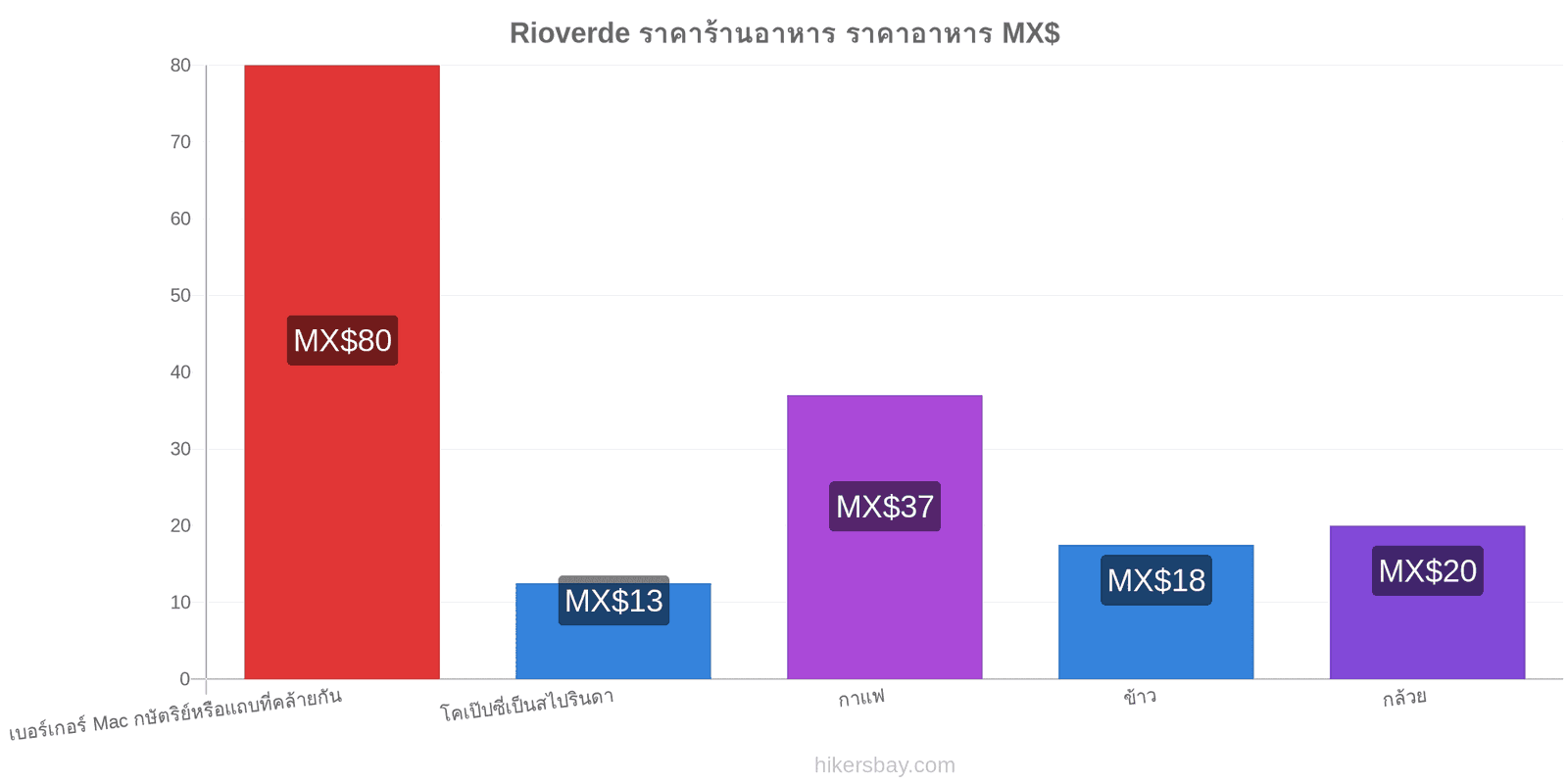 Rioverde การเปลี่ยนแปลงราคา hikersbay.com