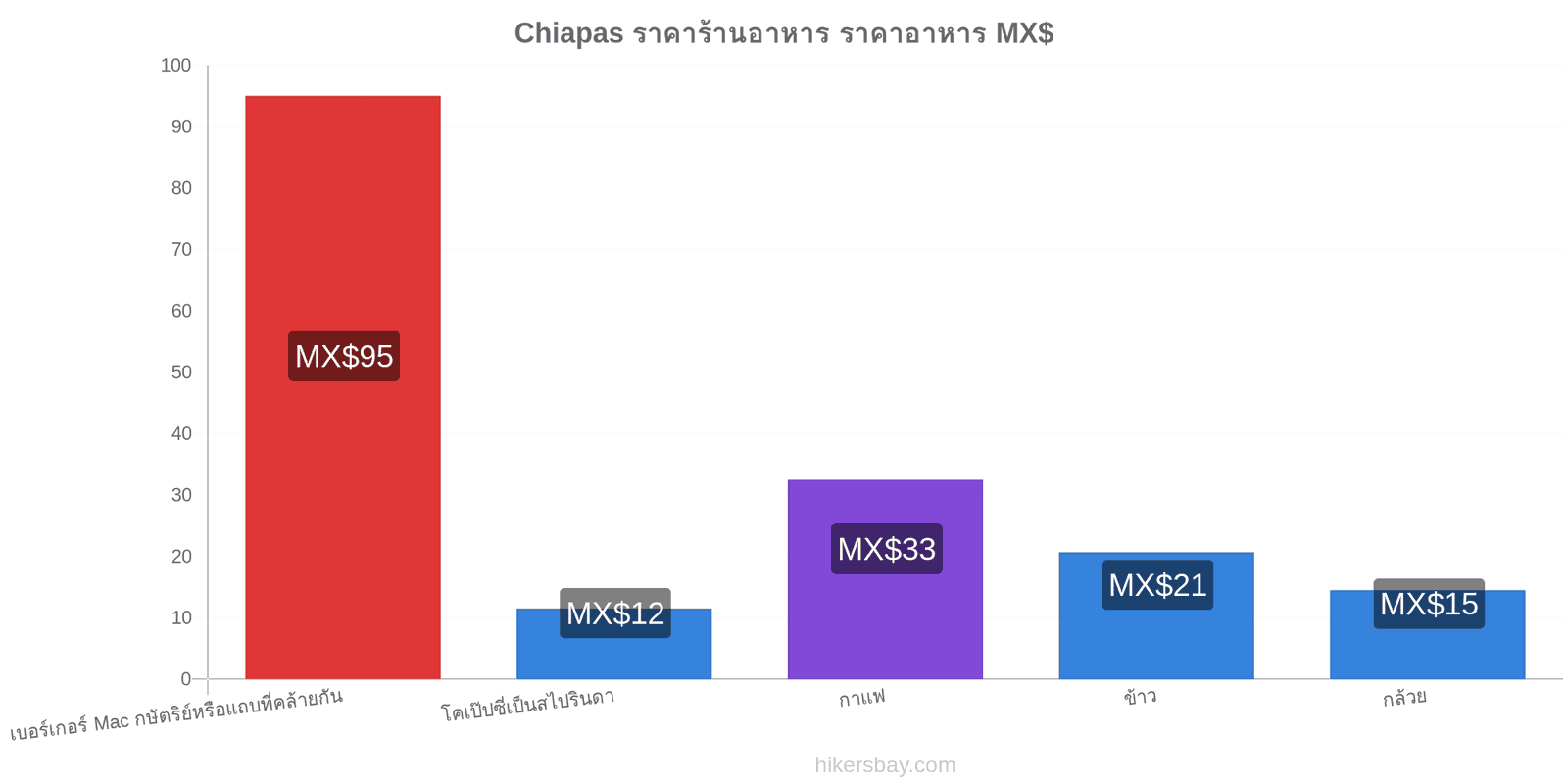 Chiapas การเปลี่ยนแปลงราคา hikersbay.com