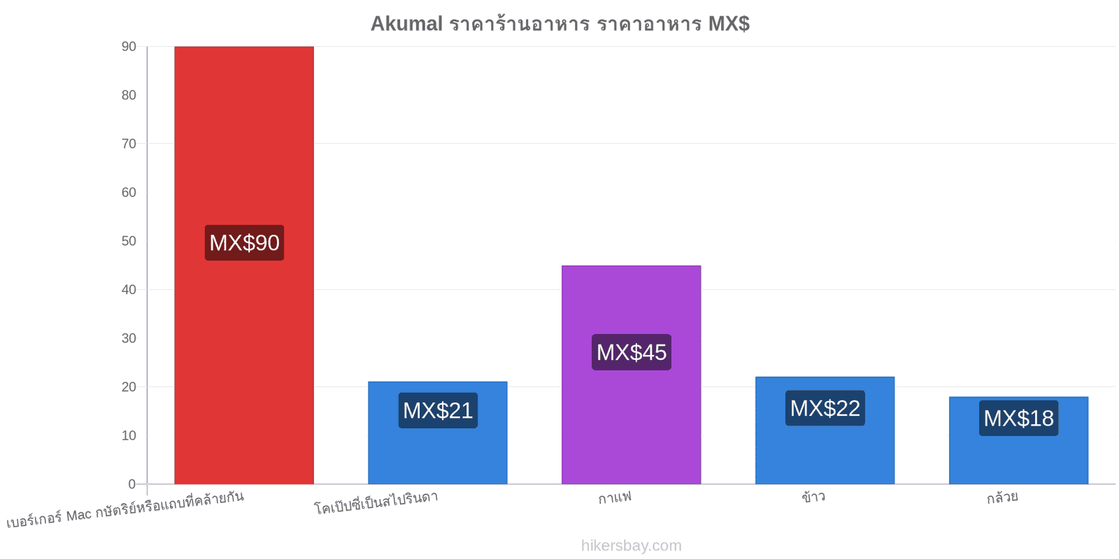 Akumal การเปลี่ยนแปลงราคา hikersbay.com