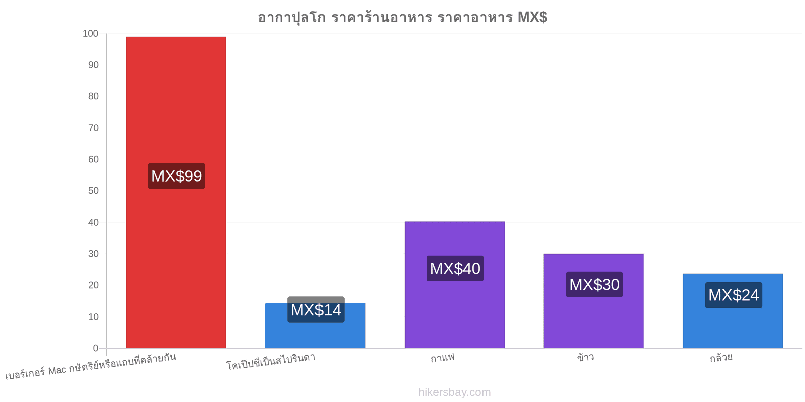 อากาปุลโก การเปลี่ยนแปลงราคา hikersbay.com