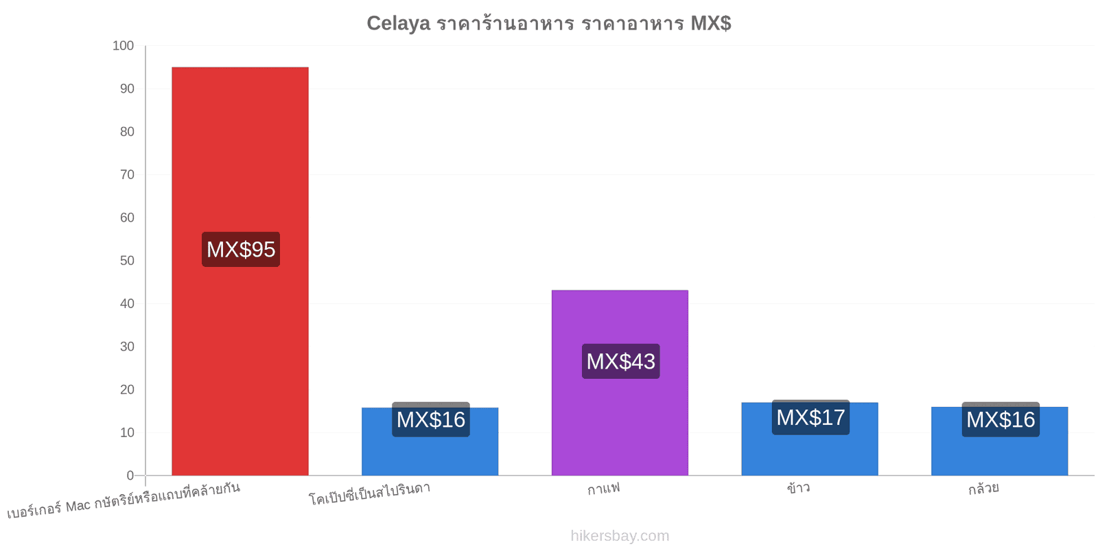 Celaya การเปลี่ยนแปลงราคา hikersbay.com