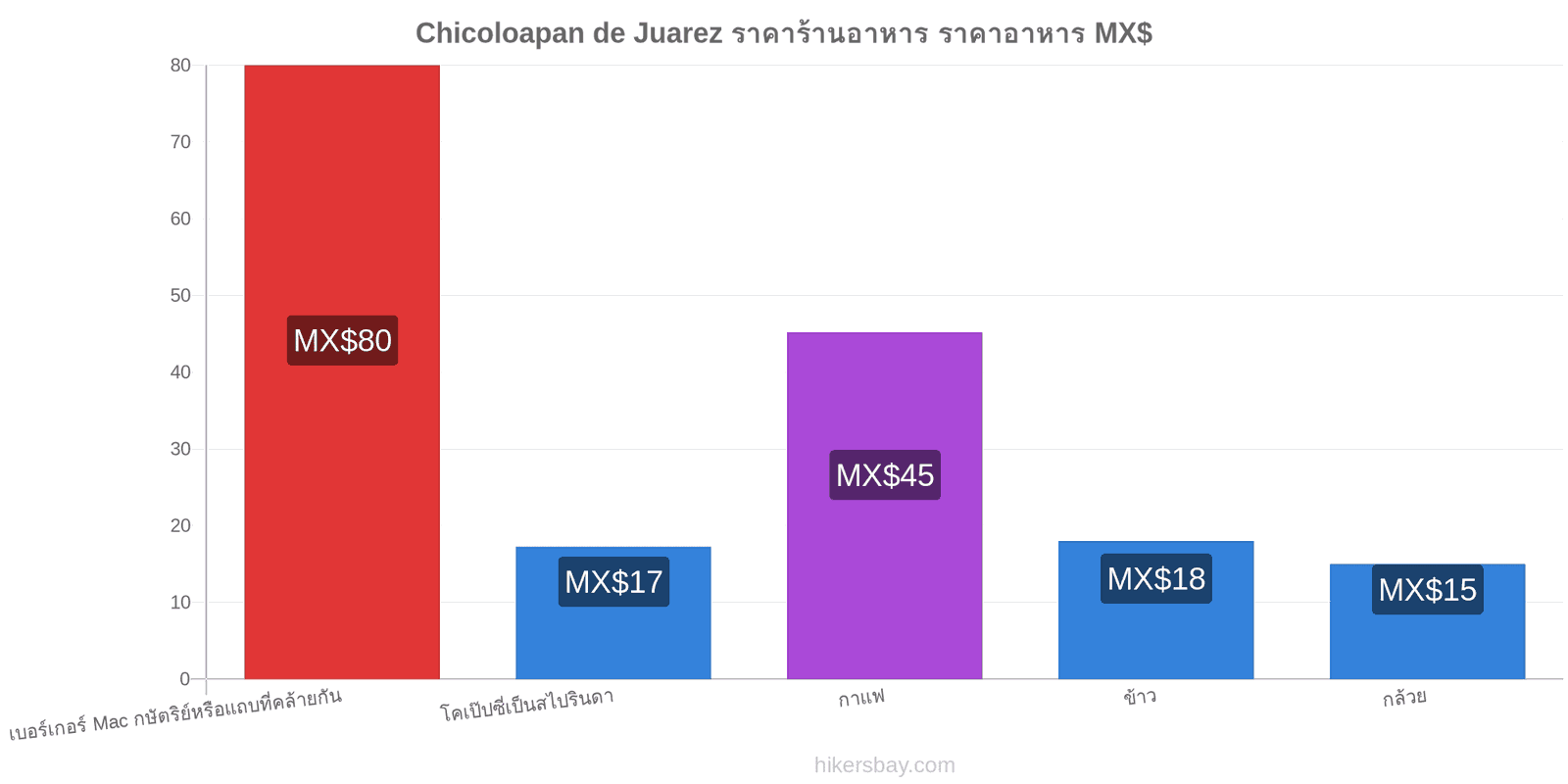 Chicoloapan de Juarez การเปลี่ยนแปลงราคา hikersbay.com