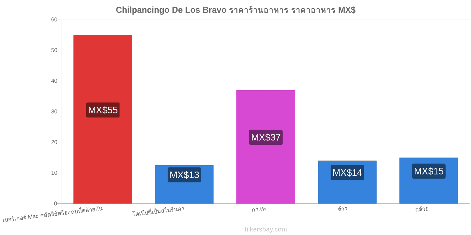 Chilpancingo De Los Bravo การเปลี่ยนแปลงราคา hikersbay.com