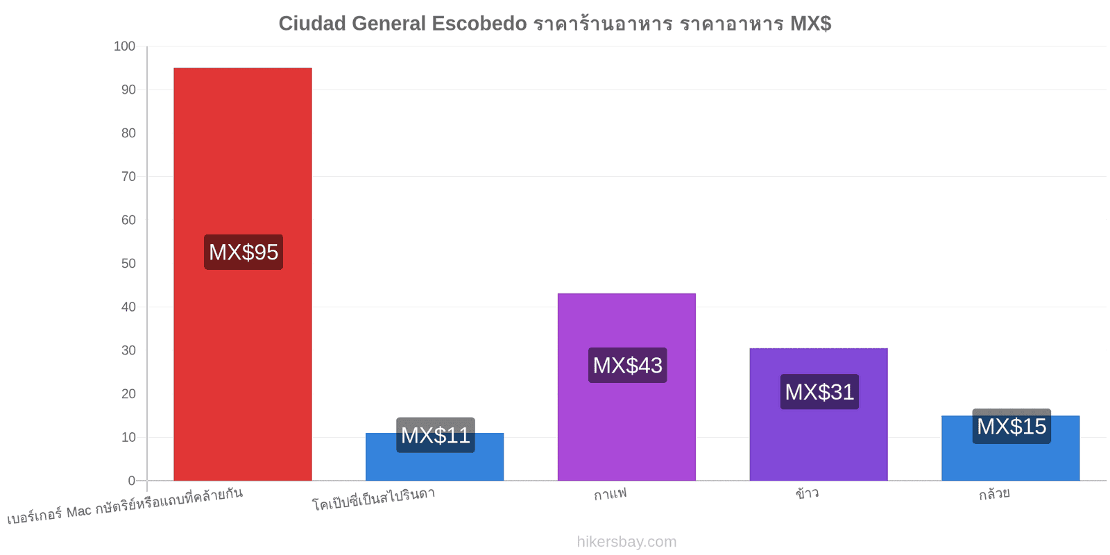 Ciudad General Escobedo การเปลี่ยนแปลงราคา hikersbay.com