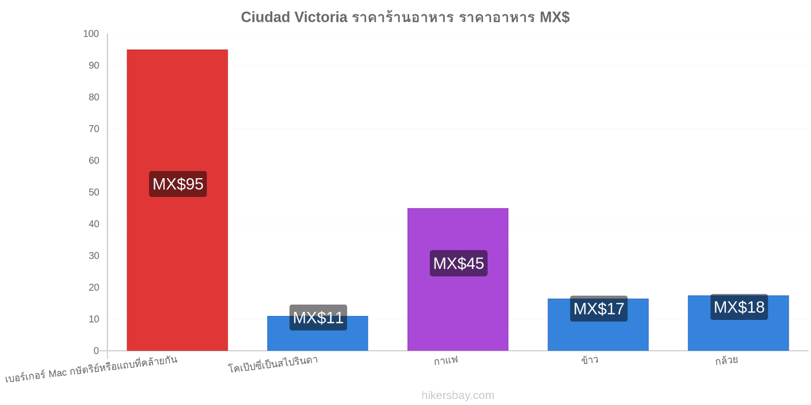 Ciudad Victoria การเปลี่ยนแปลงราคา hikersbay.com