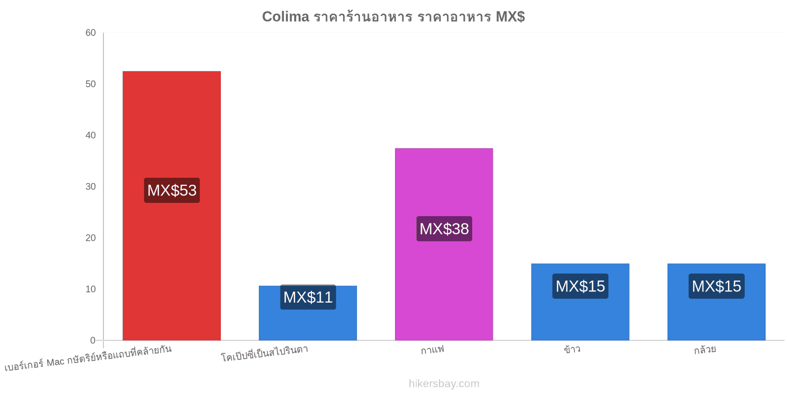 Colima การเปลี่ยนแปลงราคา hikersbay.com