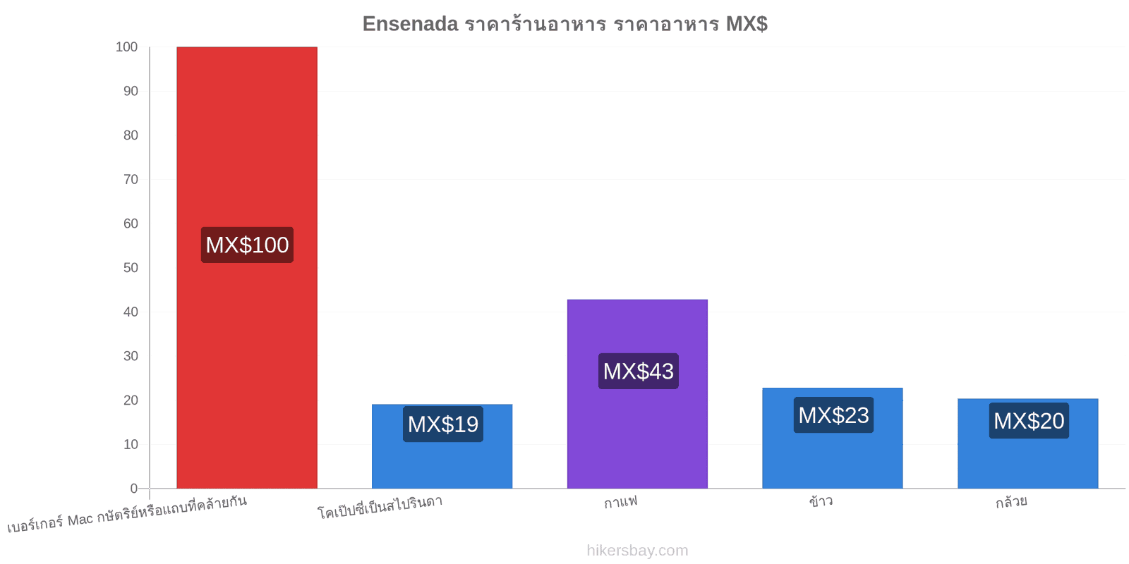 Ensenada การเปลี่ยนแปลงราคา hikersbay.com