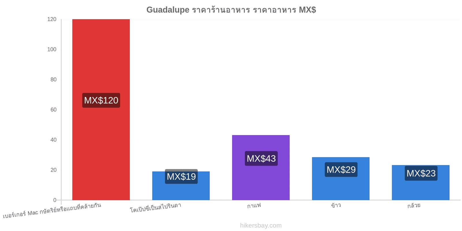 Guadalupe การเปลี่ยนแปลงราคา hikersbay.com