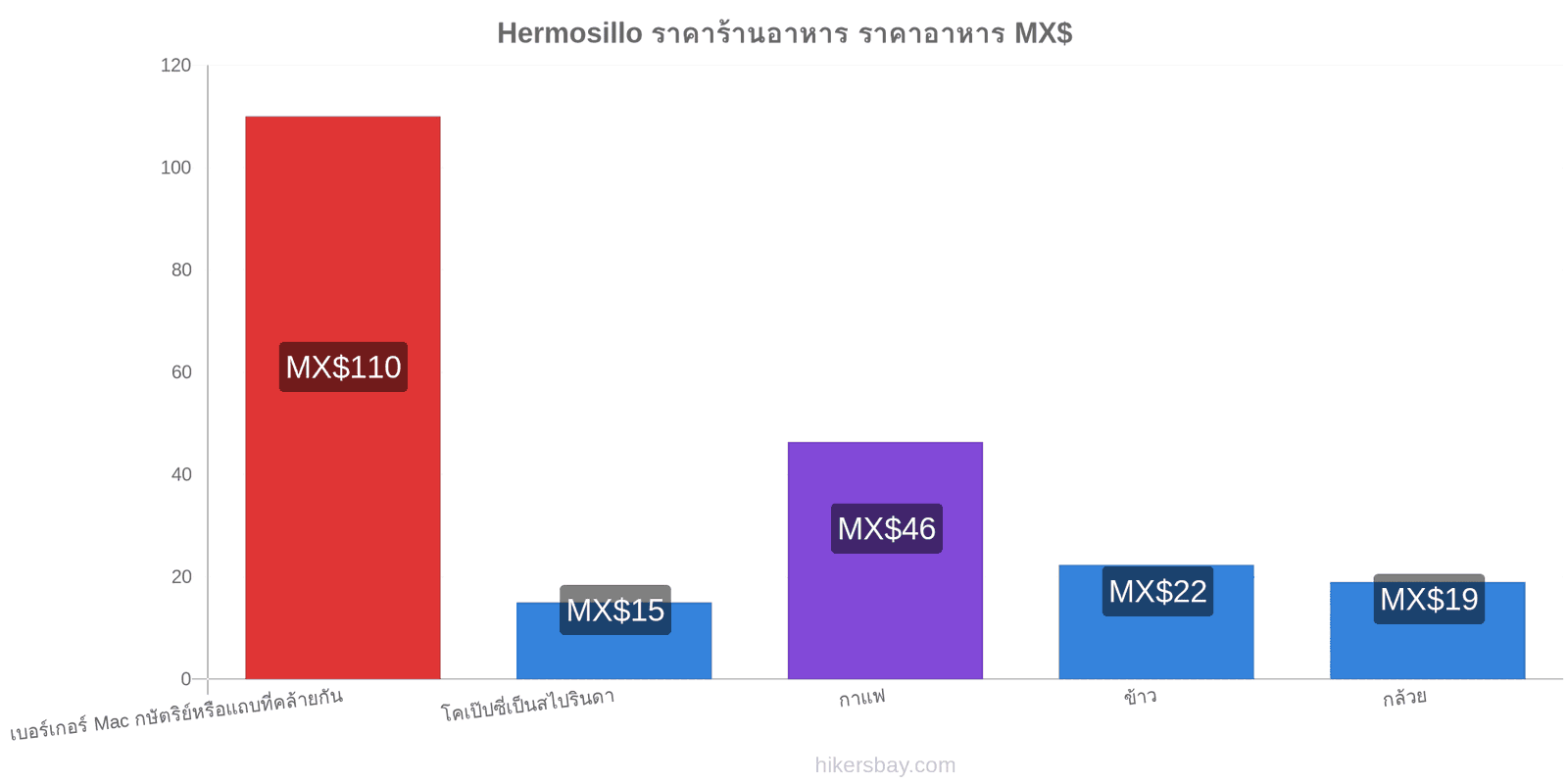 Hermosillo การเปลี่ยนแปลงราคา hikersbay.com