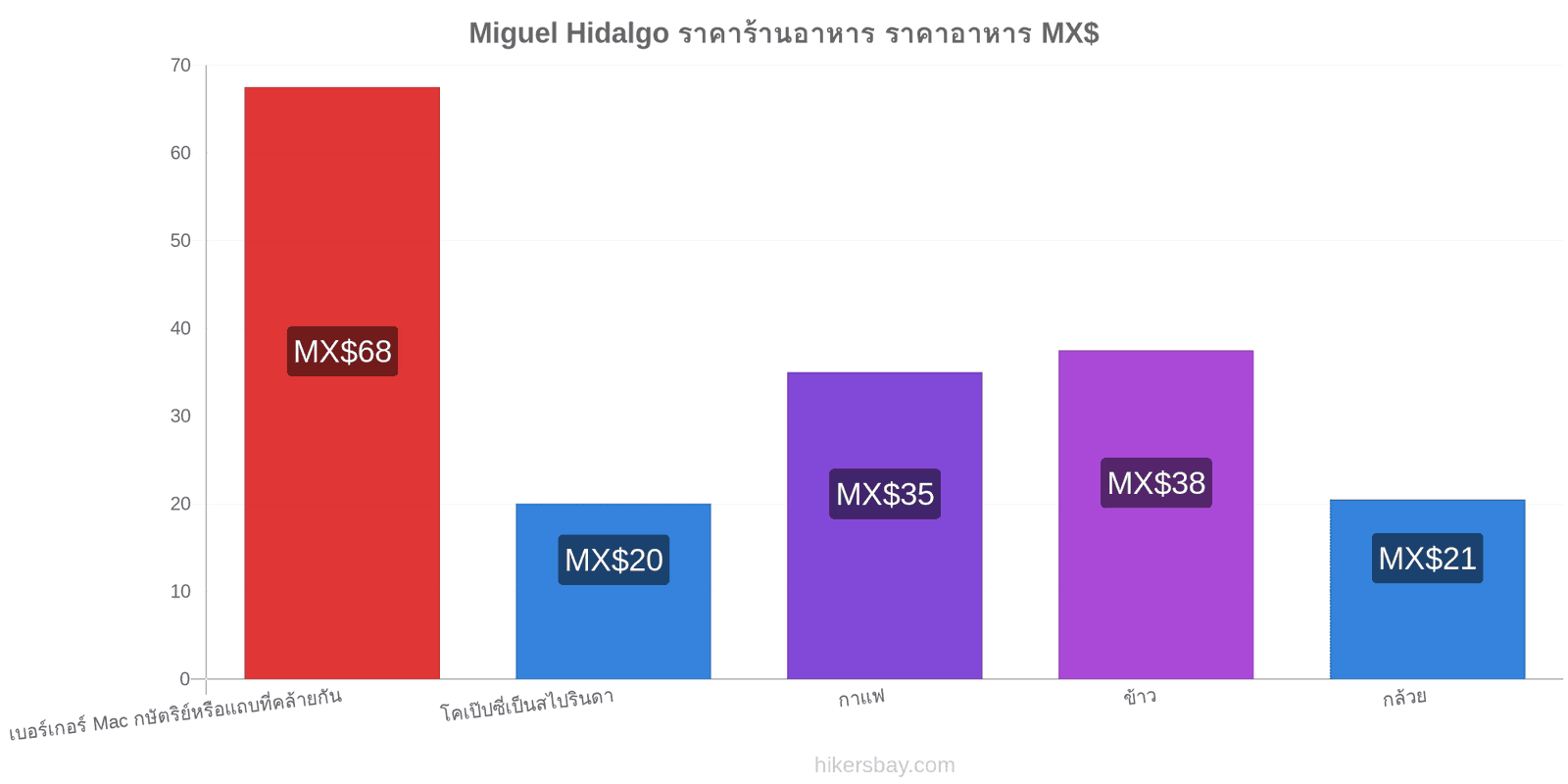 Miguel Hidalgo การเปลี่ยนแปลงราคา hikersbay.com