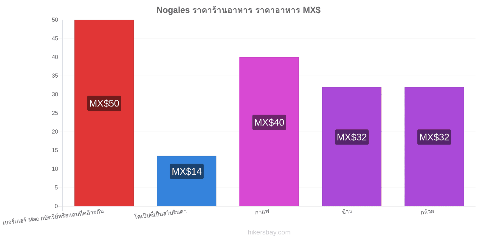 Nogales การเปลี่ยนแปลงราคา hikersbay.com