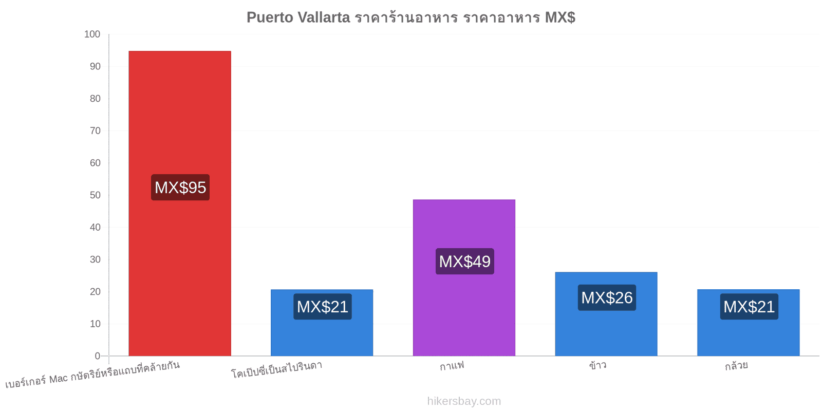 Puerto Vallarta การเปลี่ยนแปลงราคา hikersbay.com