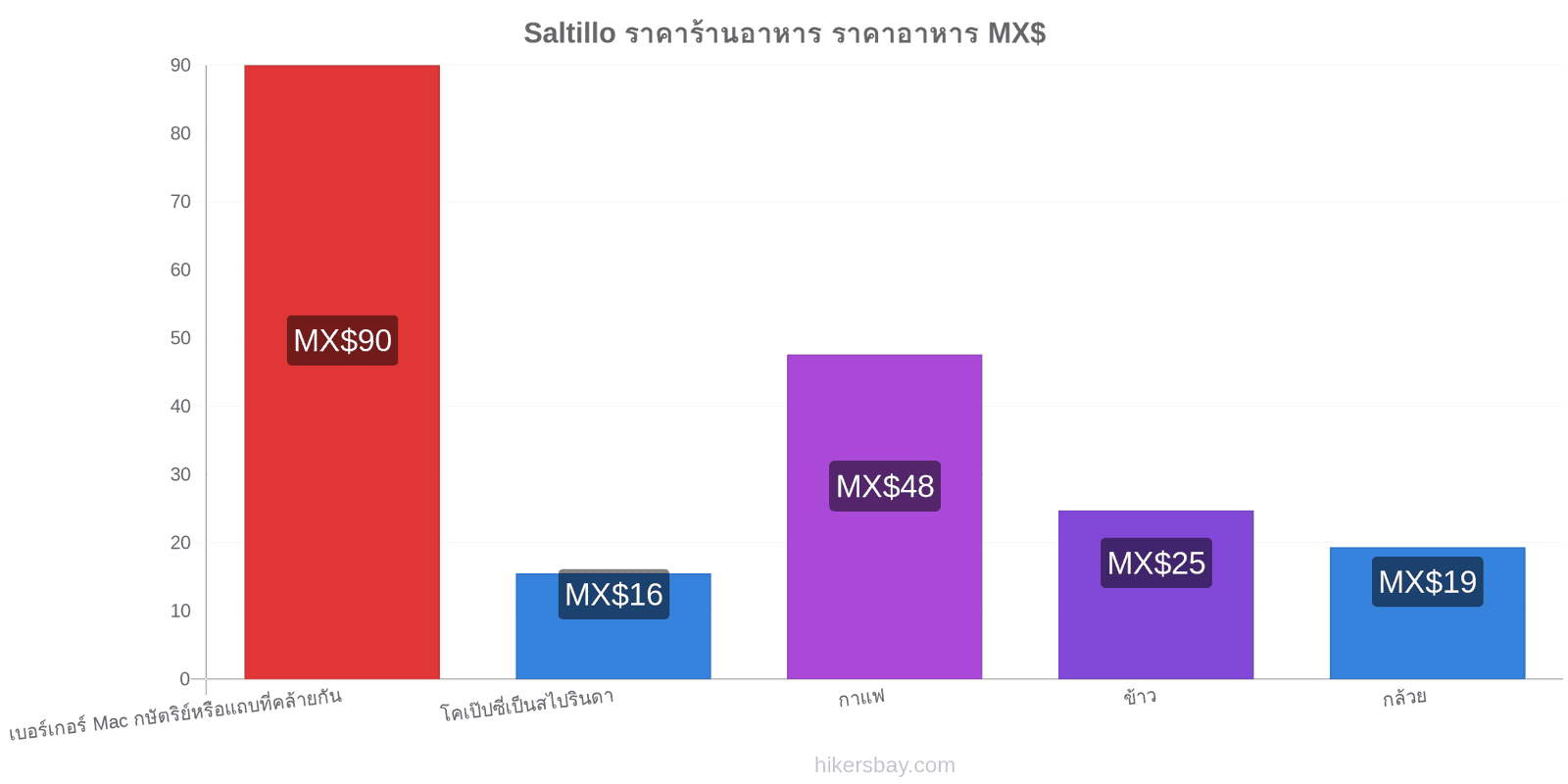 Saltillo การเปลี่ยนแปลงราคา hikersbay.com