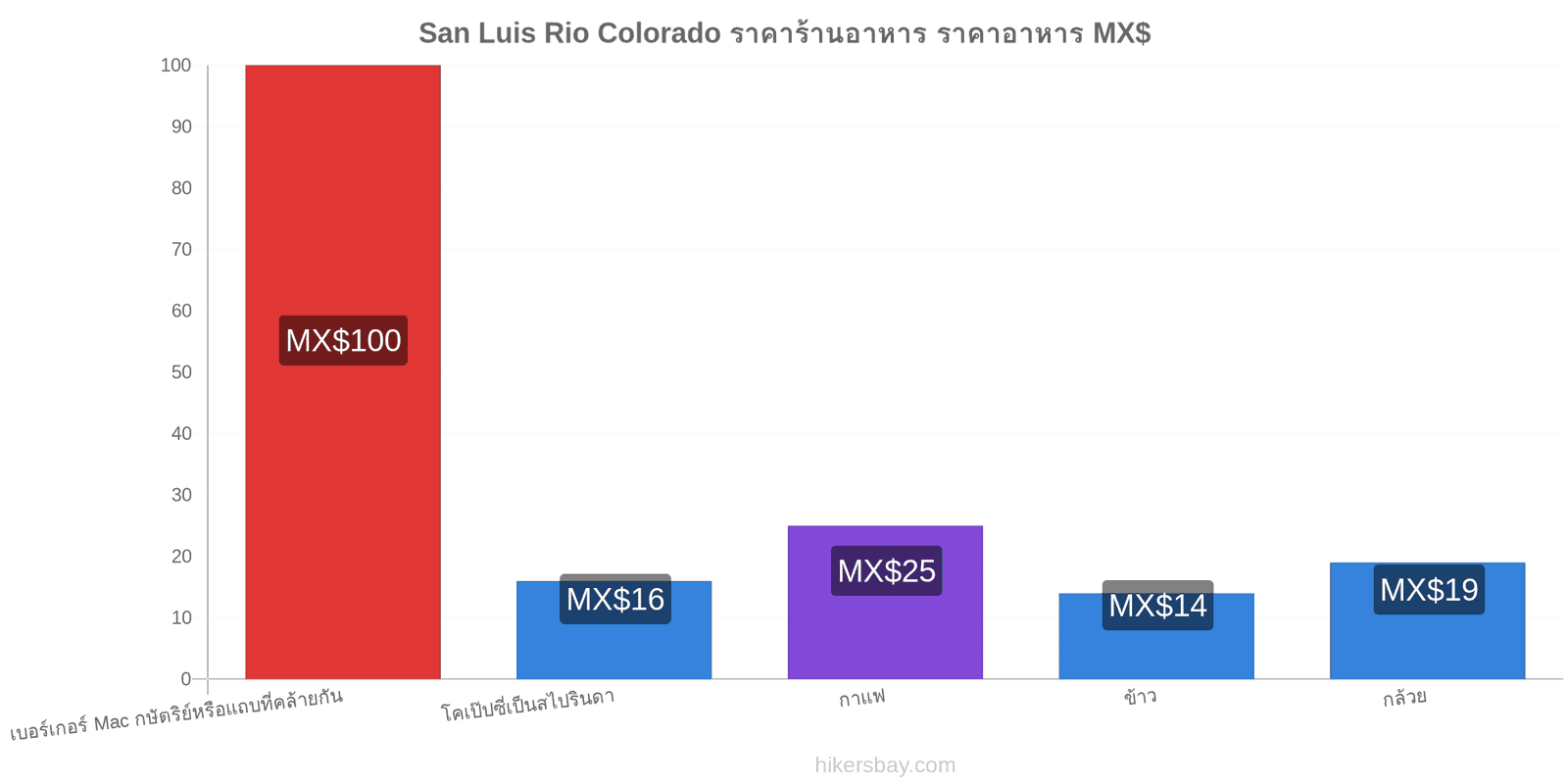 San Luis Rio Colorado การเปลี่ยนแปลงราคา hikersbay.com