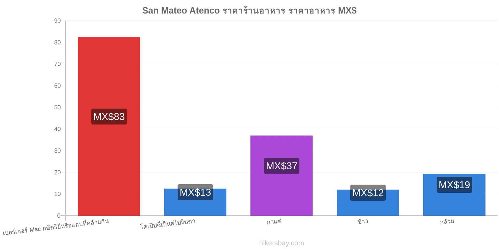 San Mateo Atenco การเปลี่ยนแปลงราคา hikersbay.com