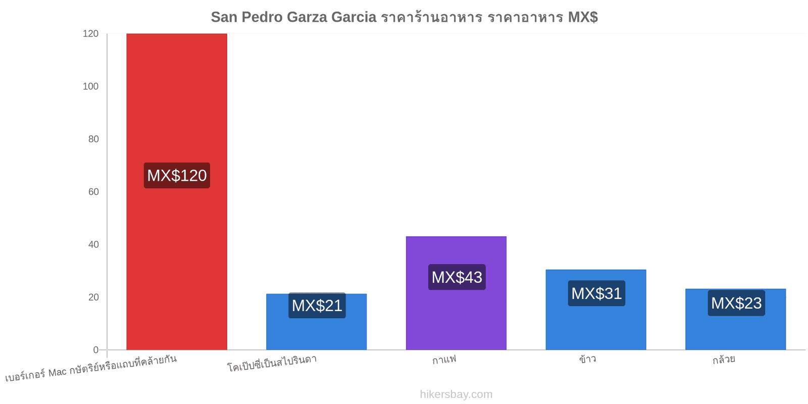 San Pedro Garza Garcia การเปลี่ยนแปลงราคา hikersbay.com