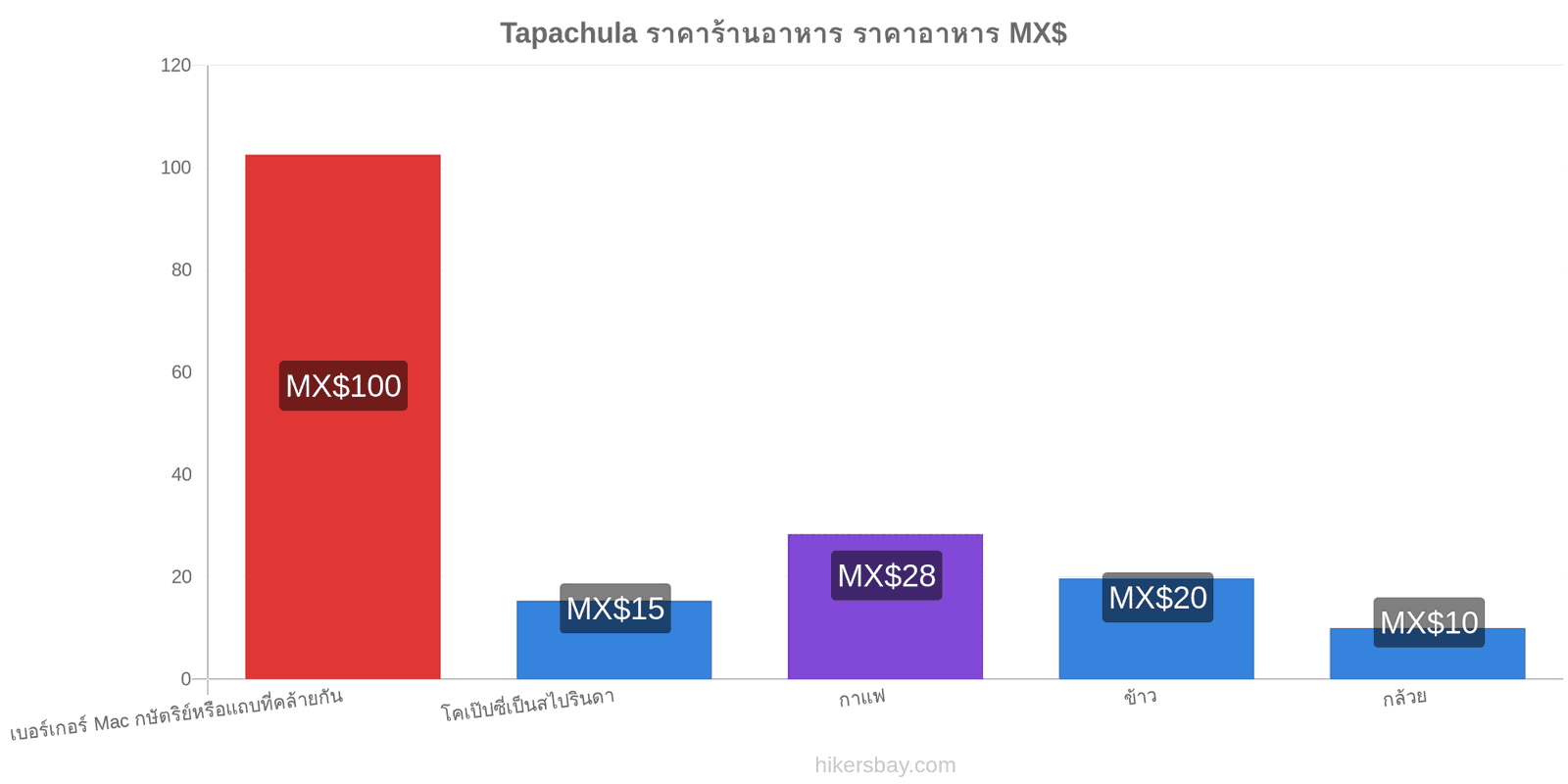 Tapachula การเปลี่ยนแปลงราคา hikersbay.com