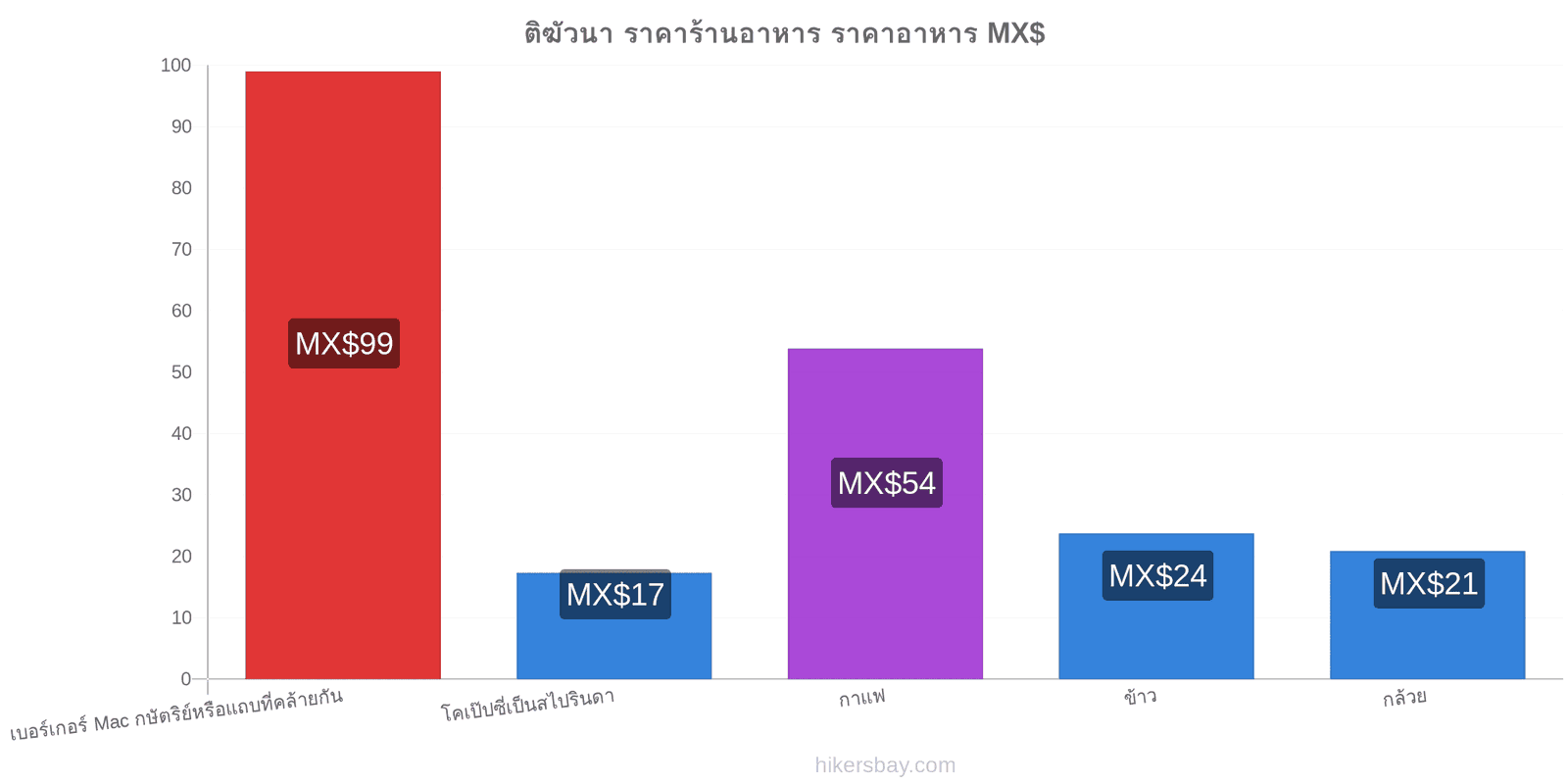 ติฆัวนา การเปลี่ยนแปลงราคา hikersbay.com