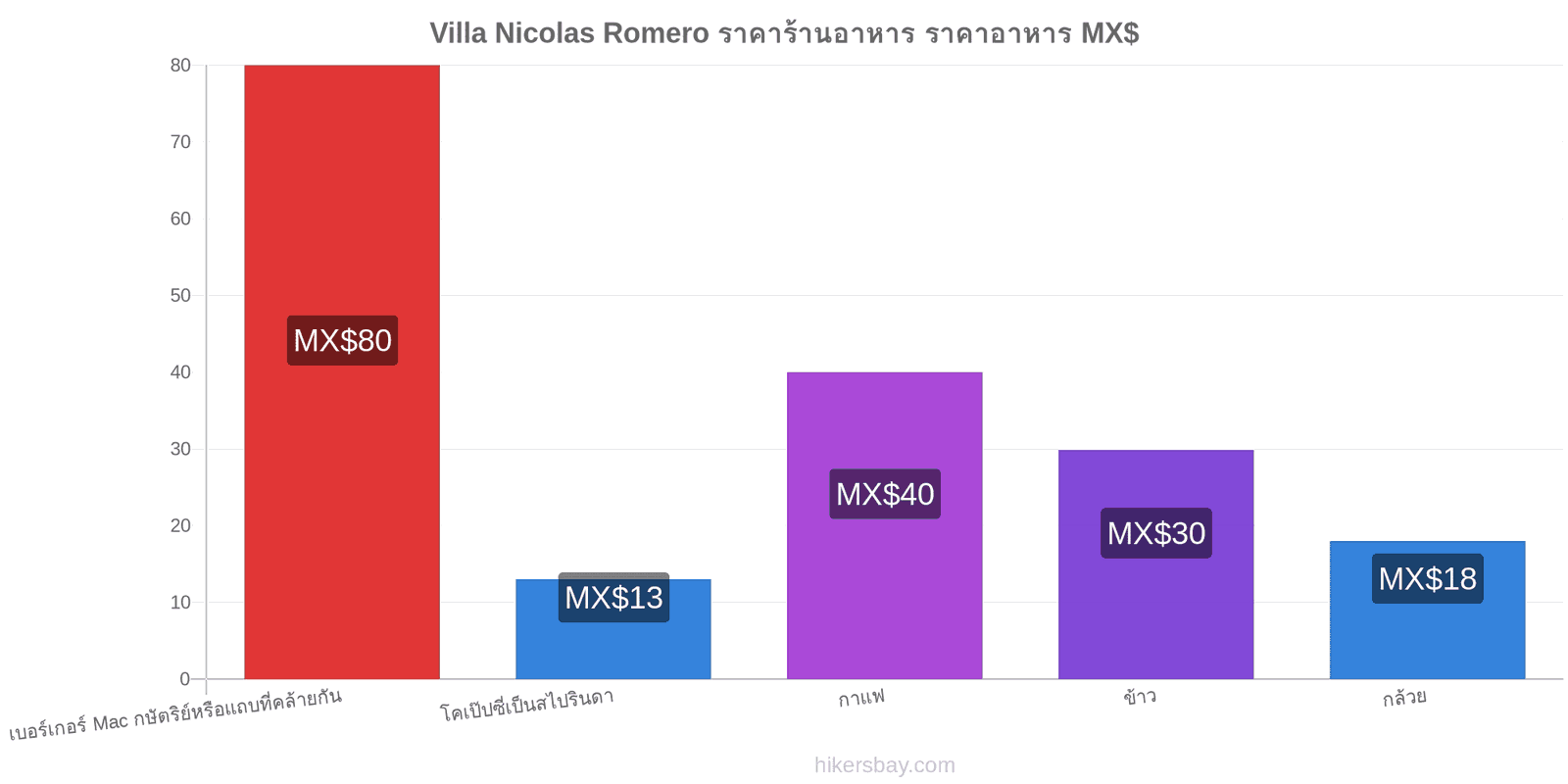 Villa Nicolas Romero การเปลี่ยนแปลงราคา hikersbay.com