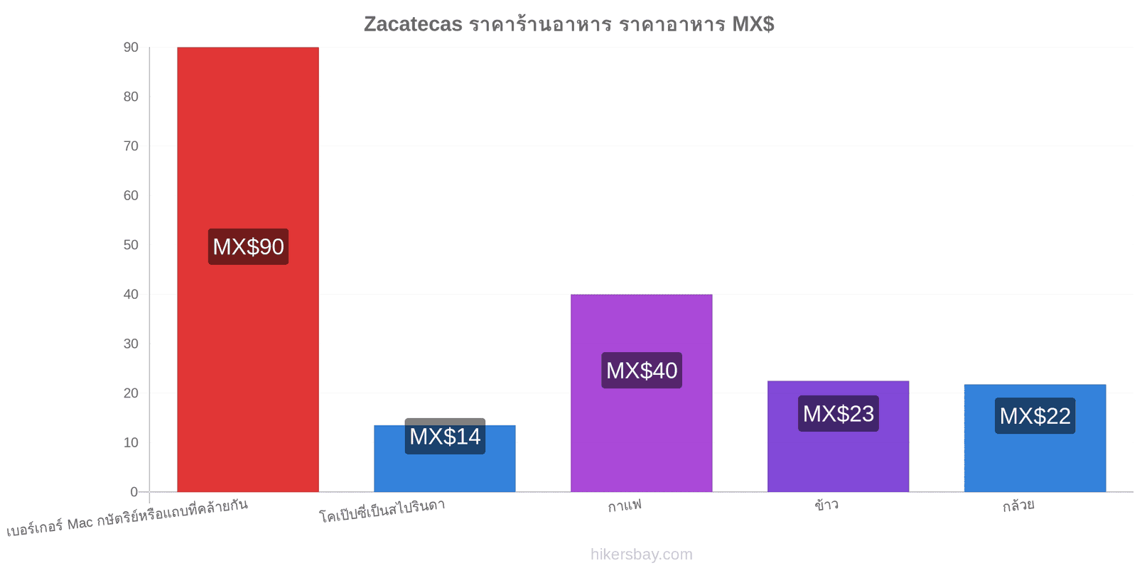 Zacatecas การเปลี่ยนแปลงราคา hikersbay.com