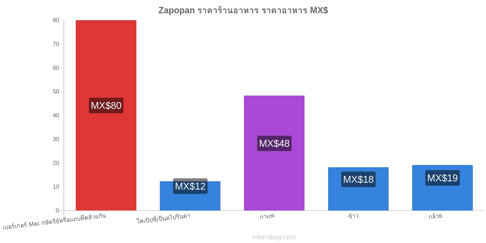 Zapopan การเปลี่ยนแปลงราคา hikersbay.com