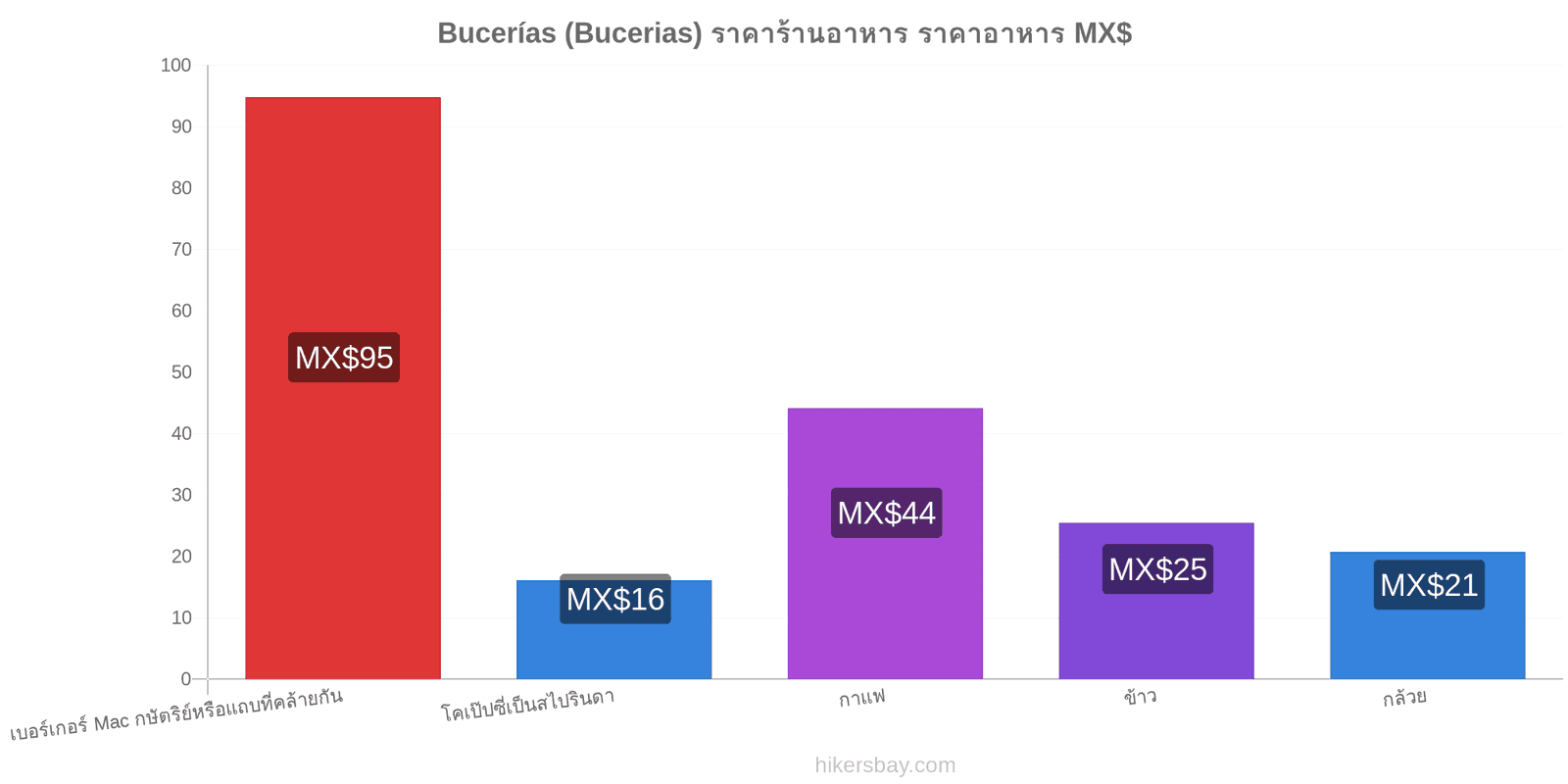 Bucerías (Bucerias) การเปลี่ยนแปลงราคา hikersbay.com