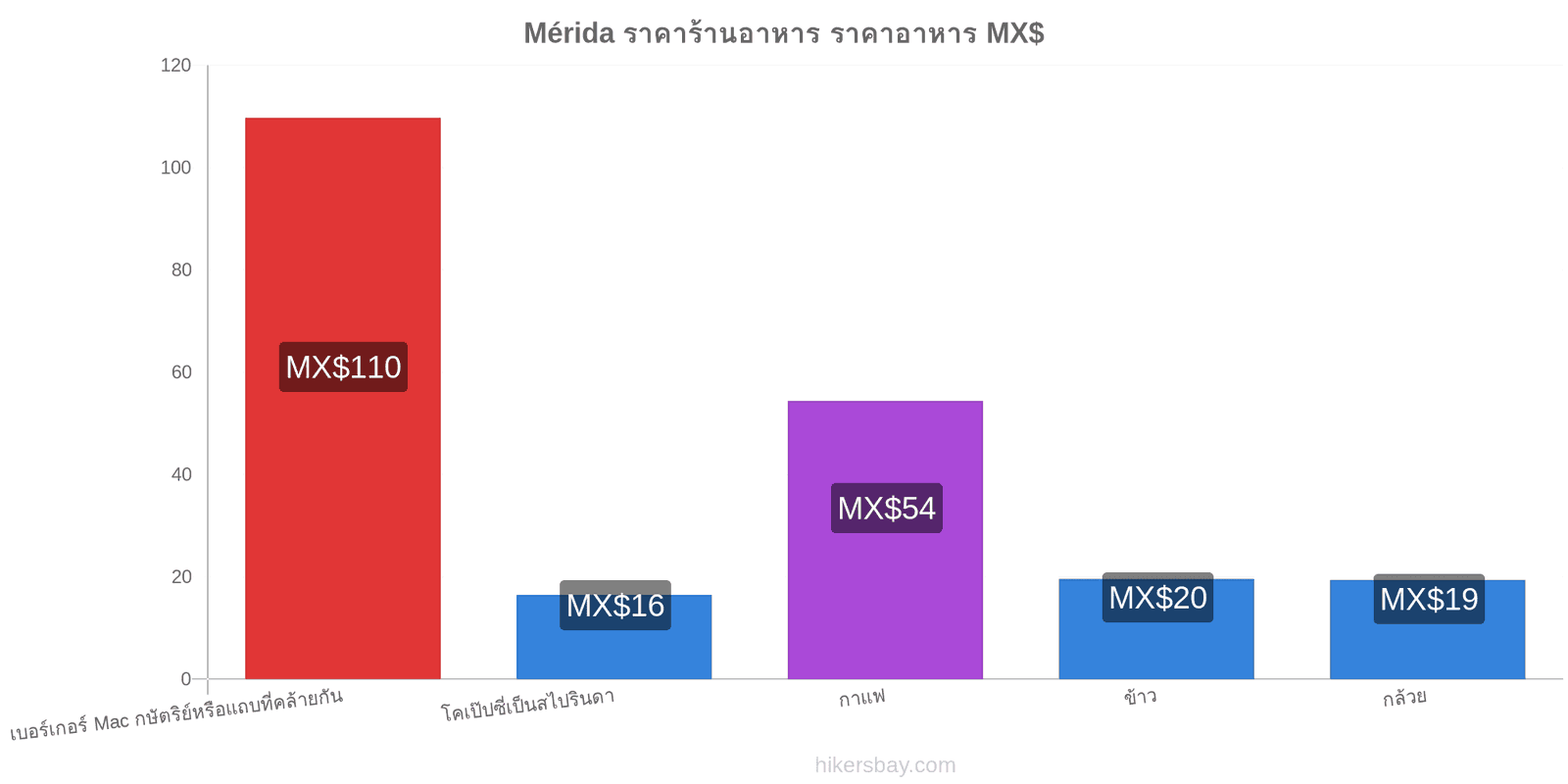 Mérida การเปลี่ยนแปลงราคา hikersbay.com