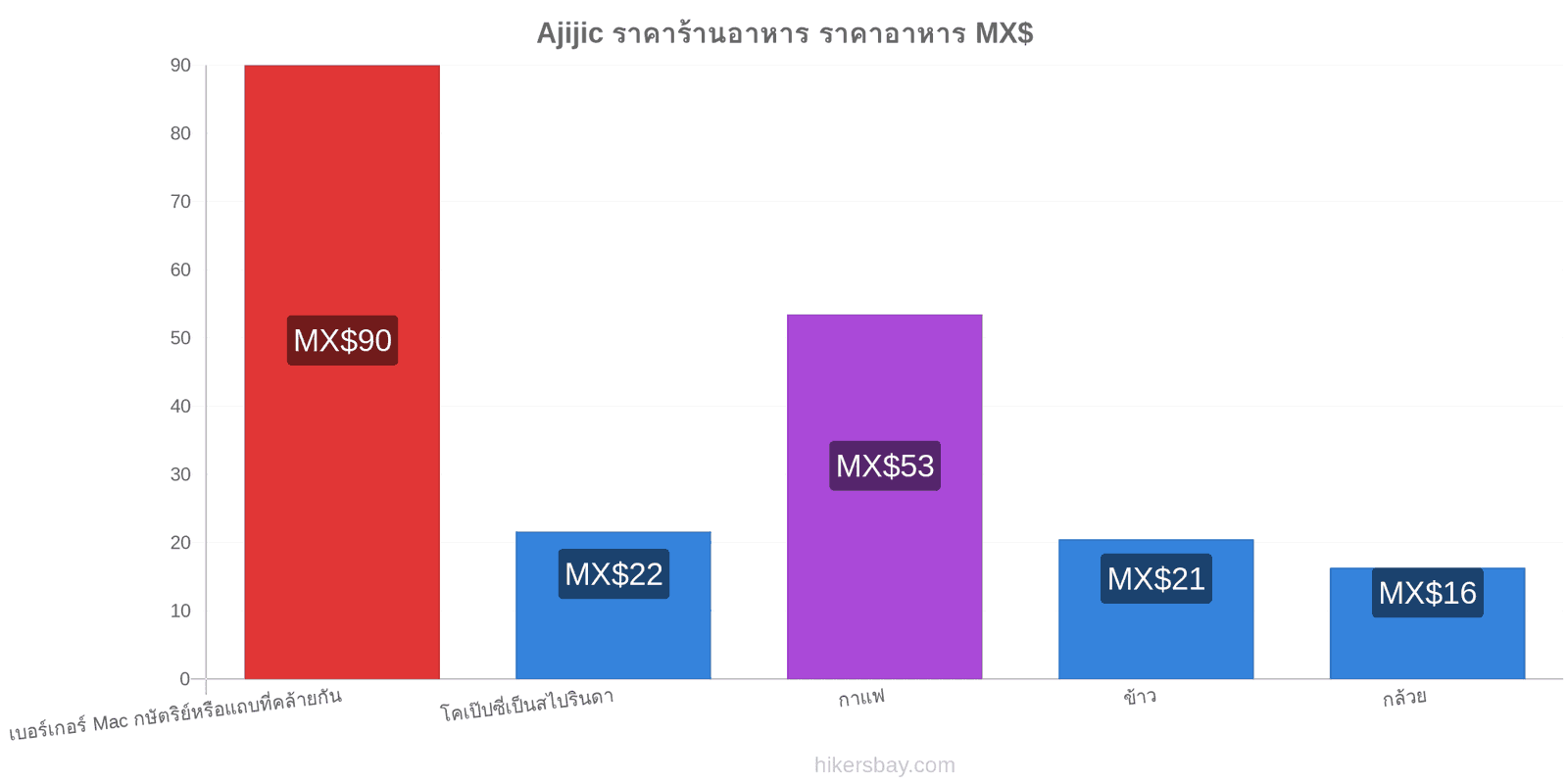 Ajijic การเปลี่ยนแปลงราคา hikersbay.com