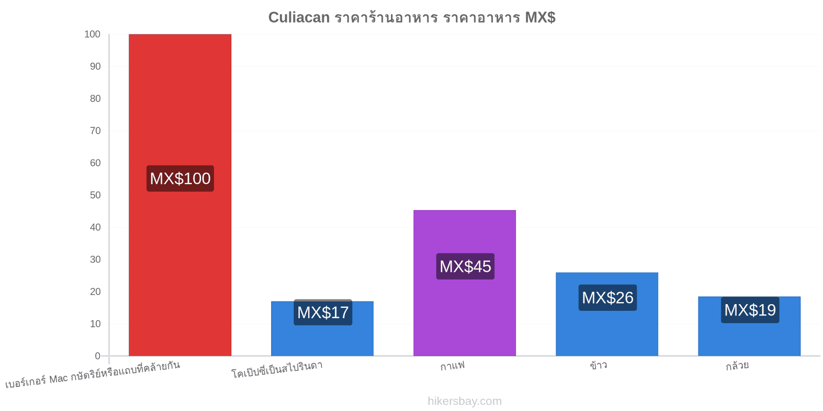 Culiacan การเปลี่ยนแปลงราคา hikersbay.com