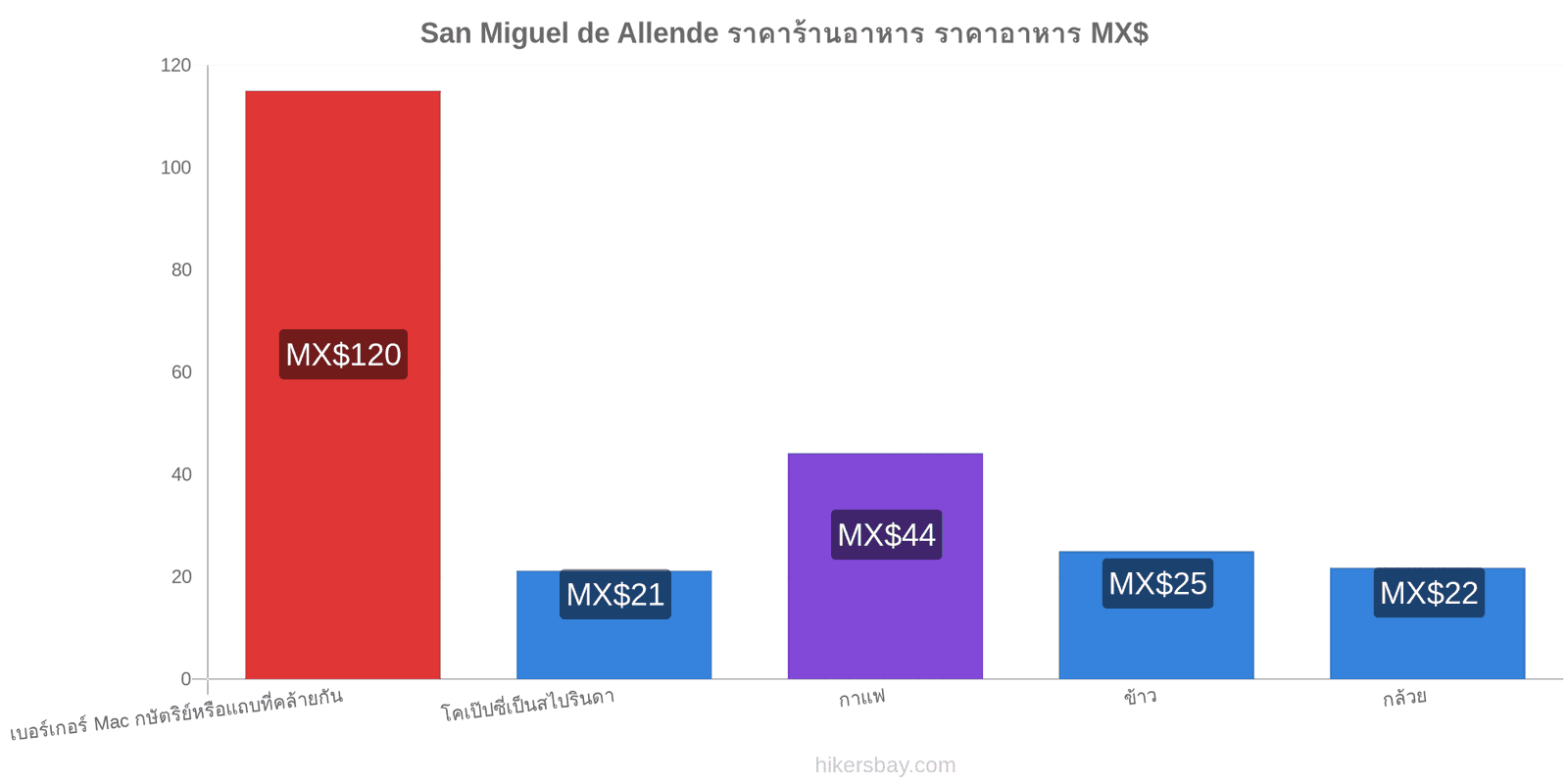 San Miguel de Allende การเปลี่ยนแปลงราคา hikersbay.com