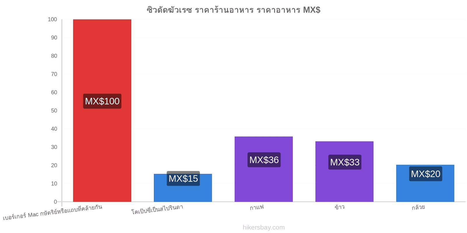 ซิวดัดฆัวเรซ การเปลี่ยนแปลงราคา hikersbay.com