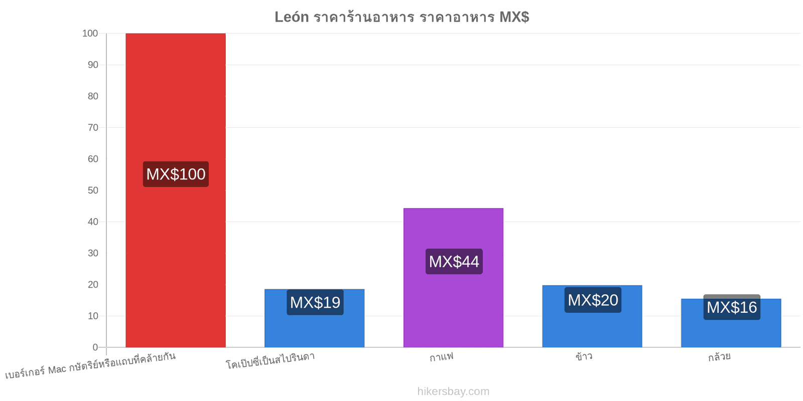 León การเปลี่ยนแปลงราคา hikersbay.com