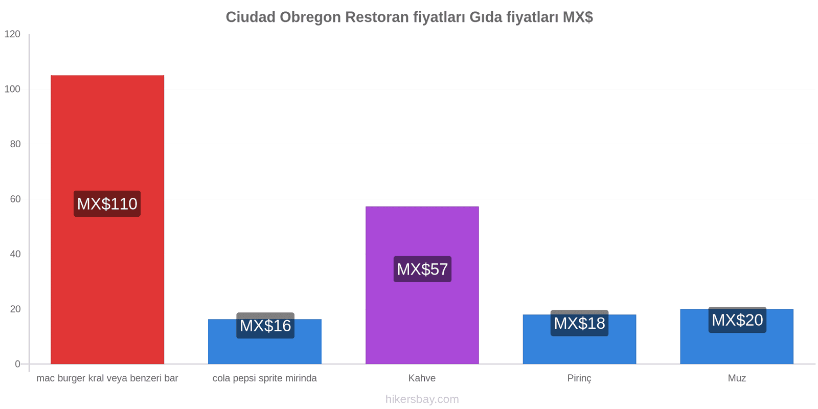 Ciudad Obregon fiyat değişiklikleri hikersbay.com