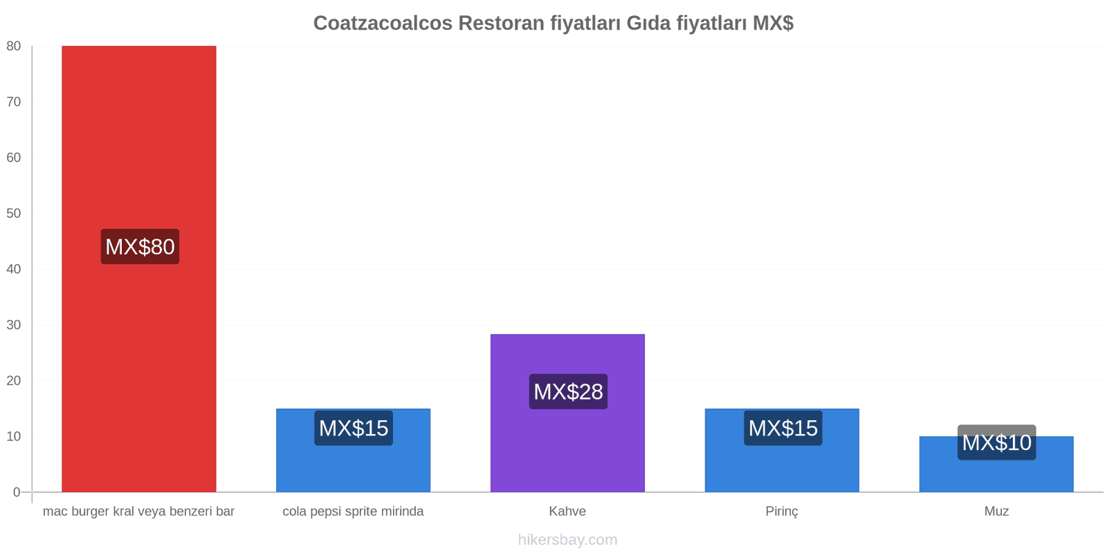 Coatzacoalcos fiyat değişiklikleri hikersbay.com